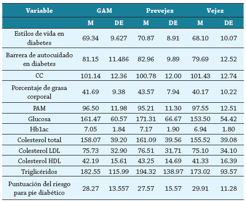 Descripci&oacute;n de las variables conductuales, biomarcadores metab&oacute;licos y riesgo para pie diab&eacute;tico