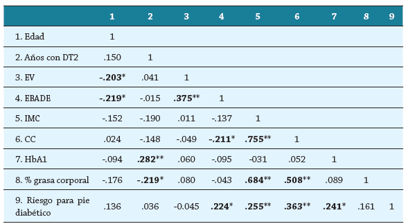 Principales correlaciones del estudio