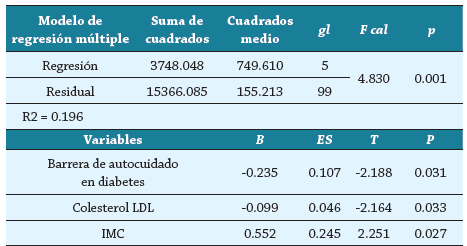 Modelo de regresi&oacute;n con m&eacute;todo hacia atr&aacute;s de los determinantes conductuales y biol&oacute;gicos sobre el riesgo de pie diab&eacute;tico