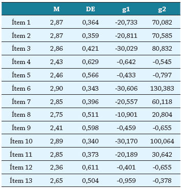 Estadísticos descriptivos del BIEPS