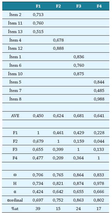 Análisis factorial confirmatorio y fiabilidad del modelo oblicuo