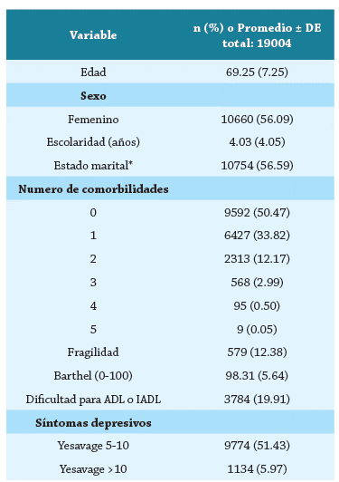 Características de la muestra
