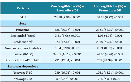 Análisis bivariado. Síntomas depresivos, factores asociados y fenotipo de fragilidad