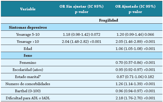 Análisis multivariado. Síntomas depresivos, factores asociados y fenotipo de Fragilidad