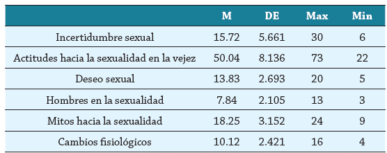 Descripción de la variable incertidumbre sexual y actitudes hacia la sexualidad en la vejez