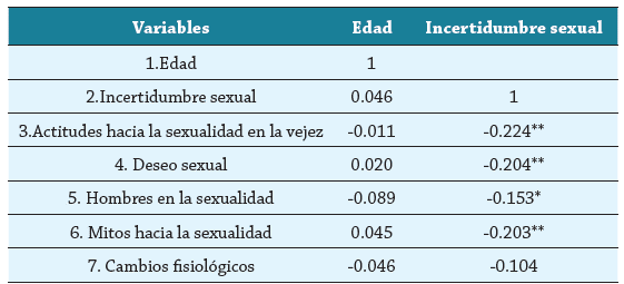 Correlación de la edad, incertidumbre sexual y actitudes hacia la sexualidad en la vejez