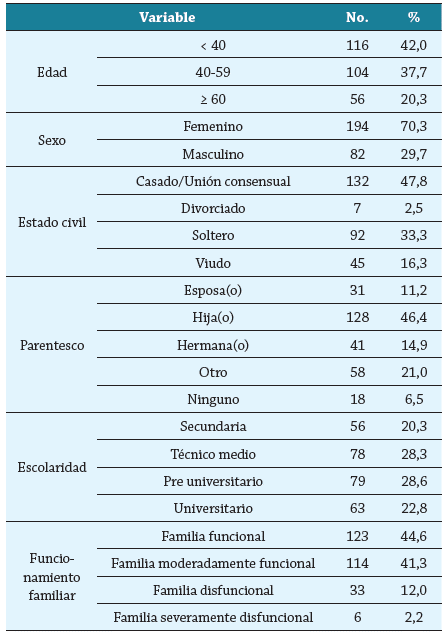 Datos sociodemogr&aacute;ficos de la diada adulto mayor fr&aacute;gil - cuidador