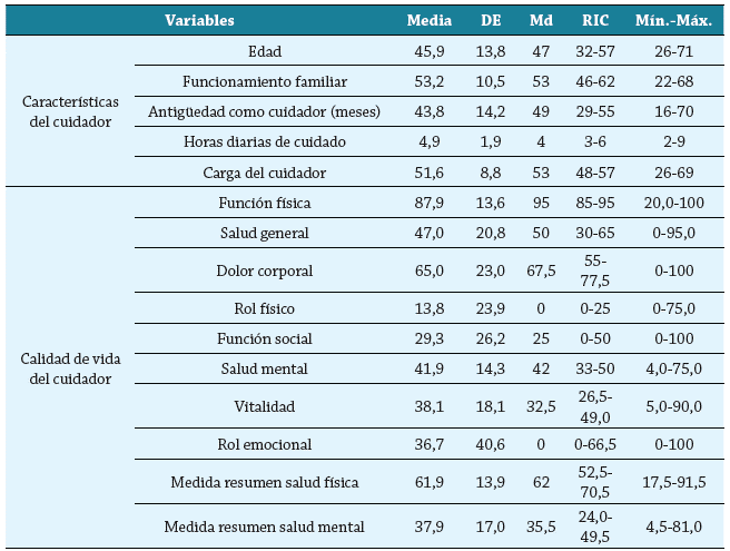 Valores descriptivos de las variables medidas en el cuidador primario