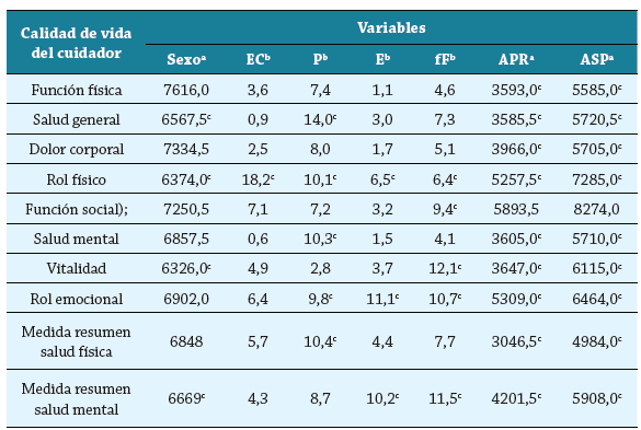Asociaci&oacute;n entre caracter&iacute;sticas del cuidador y la calidad de vida