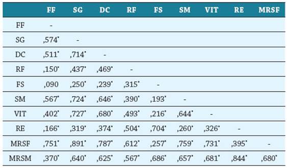 Matriz de correlaciones de caracter&iacute;sticas del cuidador y dimensiones de la calidad de vida