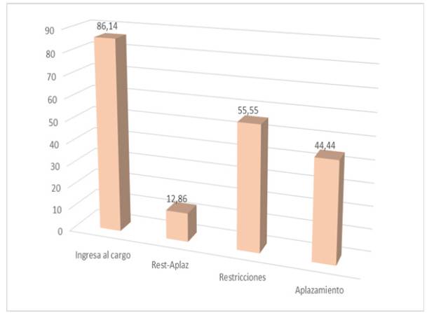 Distribuci&oacute;n de trabajadores seg&uacute;n aplazamientos y restricciones laborales, Sincelejo 2019-2020