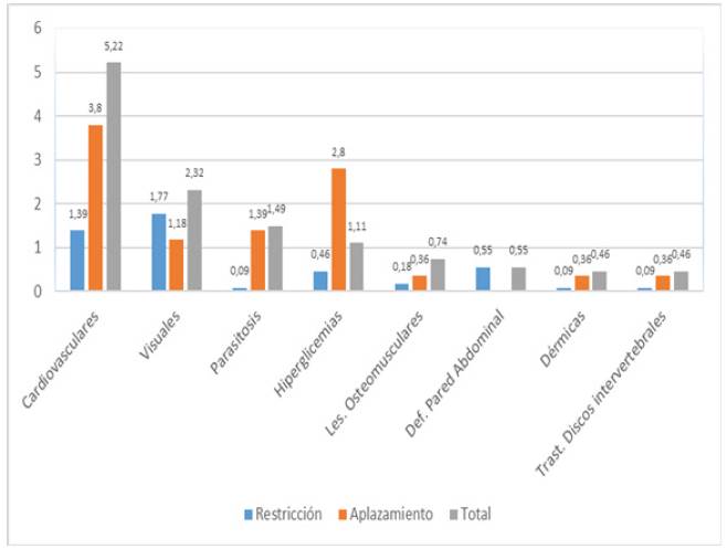 Distribuci&oacute;n de las enfermedades que causan aplazamiento y restricciones laborales, en los trabajadores. Sincelejo, 2019-2020