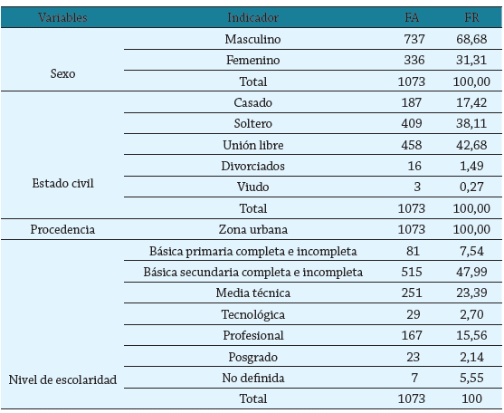 Distribuci&oacute;n por datos sociodemogr&aacute;ficos de los trabajadores, Sincelejo 2019-2020