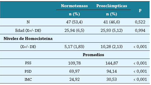 Valores promedios de Homocisteína, tensión arterial e IMC entre los grupos