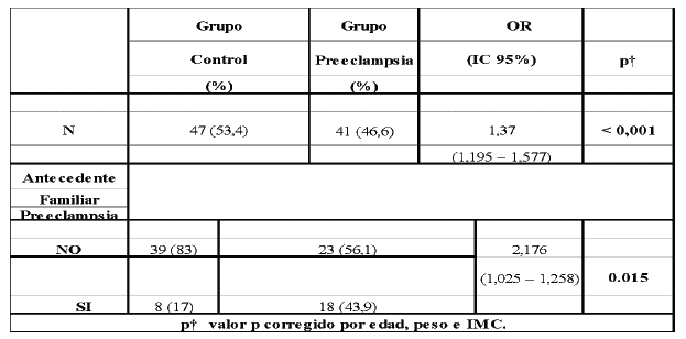 Análisis de regresión logística para casos, controles antecedentes familiares