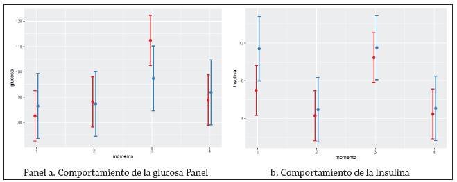 Comportamiento de la glucosa y la insulina en los diferentes momentos