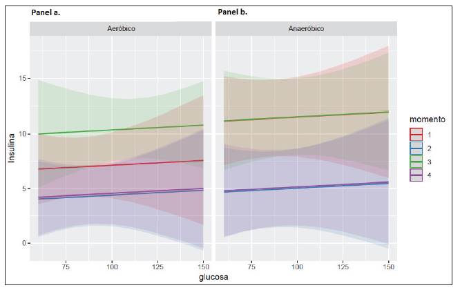 Valores predichos para la glucosa e insulina en deportistas aer&oacute;bicos y anaer&oacute;bicos