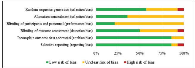 Risk of bias (Cochrane tool)