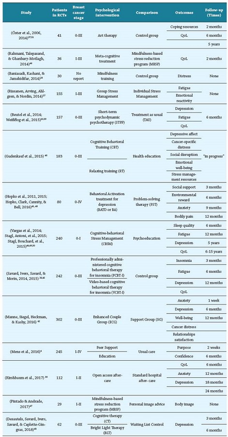 Outcomes summary: psychological interventions and psychological outcome