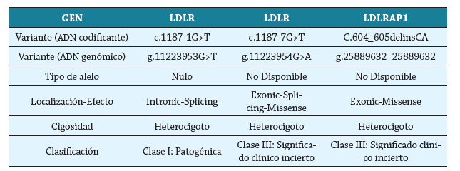 Caracterizaci&oacute;n gen&eacute;tica del paciente. Se confirma diagn&oacute;stico de hipercolesterolemia familiar de car&aacute;cter heterocigoto secundario a una mutaci&oacute;n del gen LDL (patog&eacute;nico) y una mutaci&oacute;n del gen LDLRAP1 (car&aacute;cter incierto)