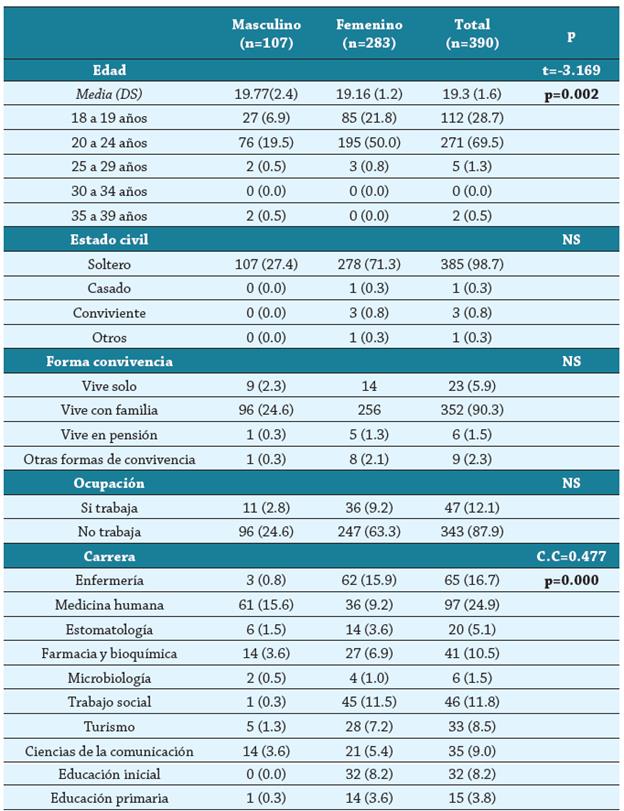 Características demográficas de los estudiantes según sexo
