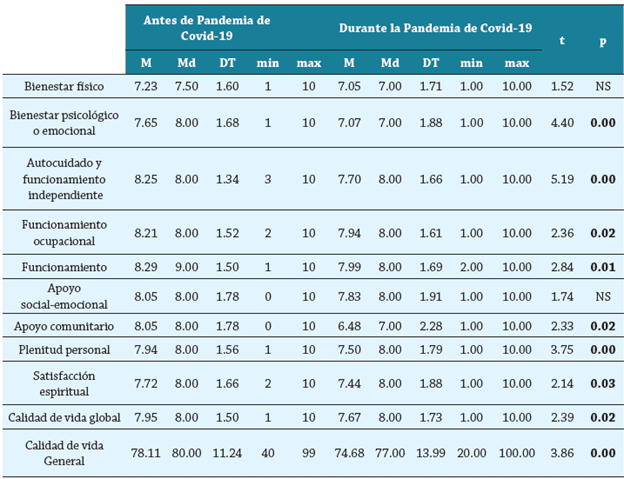 Comparación de la Calidad de vida y sus dimensiones del estudiante universitario antes y durante la pande mia de Covid-19