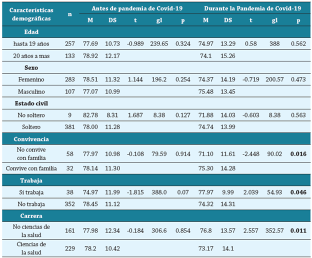 Comparación de la Calidad de vida del universitario antes y durante la pandemia de Covid-19, según características sociodemográficas