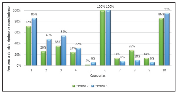 Valores NOC (Nivel Óptimos de Conocimientos) para arbovirosis urbanas en los barrios estrato socioeconómico dos (La Sierra y La Ceiba) y tres (Cevillar y San José) en la ciudad de Barranquilla