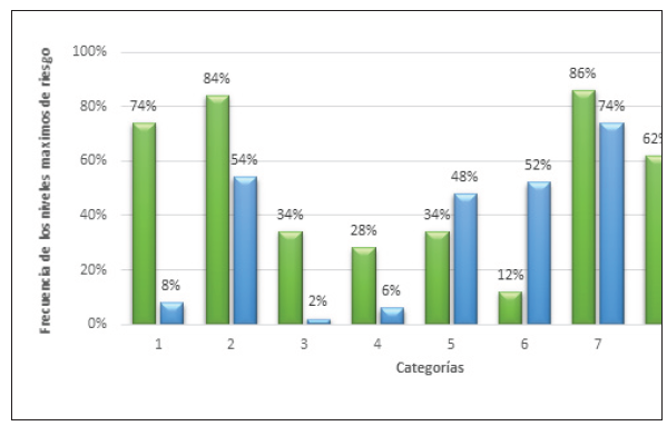 Valores NMR (Niveles Máximos de Riesgo) para arbovirosis urbanas en los barrios de estrato socioeconómico dos (La Sierra y La Ceiba) y tres (Cevillar y San José) en la ciudad de Barranquilla Saludí