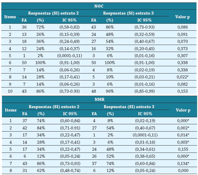 Relación del Nivel Óptimo de Conocimiento y el Nivel Máximo de Riesgo entre barrios de estratos socioeconómicos dos y tres de la ciudad de Barranquilla (pruebas de chi-cuadrado)