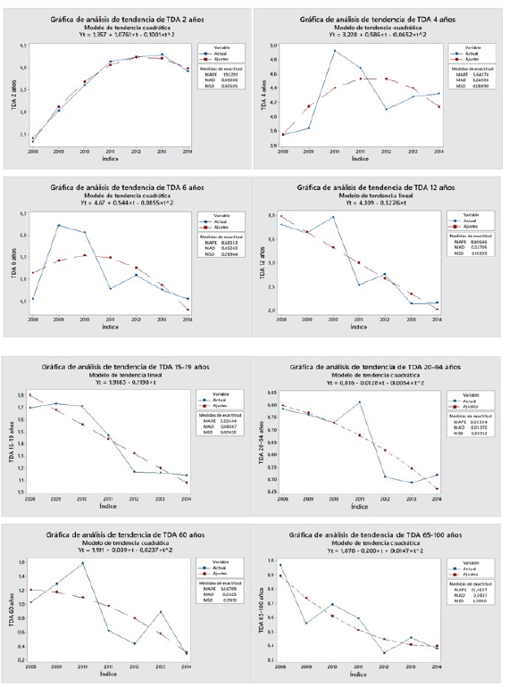 Tasas de incidencia específica por edad de las TDA en APS entre 2008 y 2014, ecuación de tendencia observada y medidas de exactitud estimadas para la curva