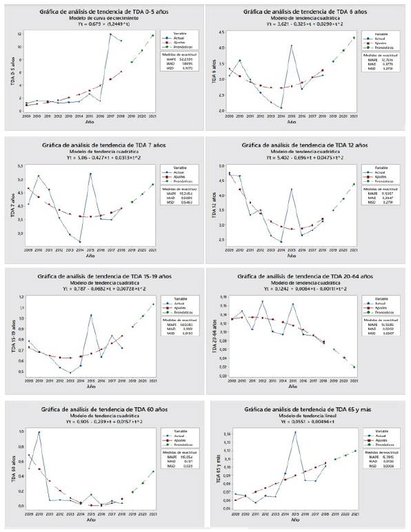 Tasas de incidencia específica por edad de TDA entre 2009 y 2018 en Centros de Especialidades, ecuación de tendencia observada, medidas de exactitud estimadas para la curva y proyección años 2019-2021
