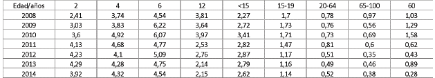 Tasas específicas por edad de la incidencia de TDA en APS entre los años 2008-2014.