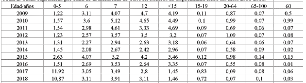 Tasas específicas por edad de la incidencia de TDA en Centros de Especialidad entre los años 2008-2018.