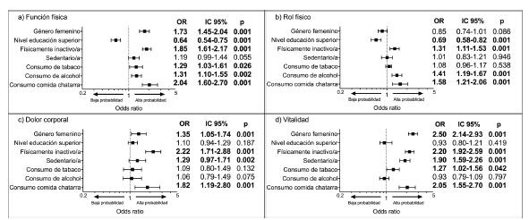 Variables predictoras de la disminución de la calidad de vida durante la cuarentena por Fuente: elaboración propia en las dimensiones función fisica, rol físico, dolor corporal y vitalidad. Datos presentados como odds ratio (OR) y sus respectivos 95 % IC. El análisis fue ajustado por estado nutricional, edad y procedencia geográfica. Un OR > 1 indica que hay una mayor probabilidad de tener una baja calidad de vida. Se consideró significativo un valor p < 0,05.