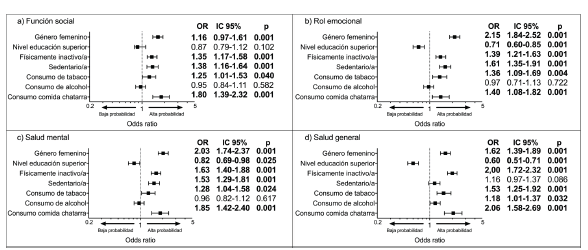Variables predictoras de la disminución de la calidad de vida durante la cuarentena por Covid-19 en las dimensiones función social, rol emocional, salud mental y salud general. Datos presentados como odds ratio (OR) y sus respectivos 95 % IC. El análisis fue ajustado por estado nutricional, edad y procedencia geográfica. Un OR > 1 indica que hay una mayor probabilidad de tener una baja calidad de vida. Se consideró significativo un valor p < 0,05.