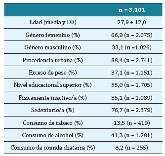 Características generales de la muestra