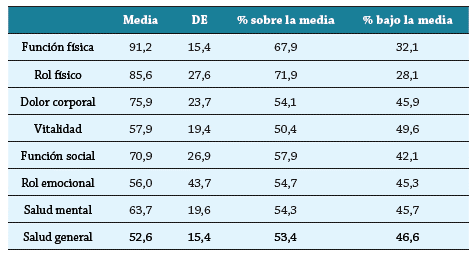 Resultados de las dimensiones de percepción de la calidad de vida (n = 3.101)