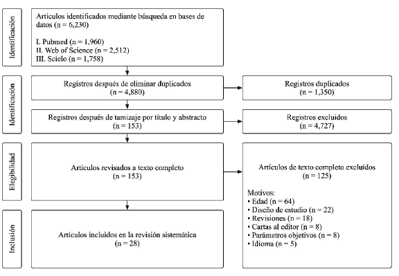 Diagrama de búsqueda PRISMA 2020 