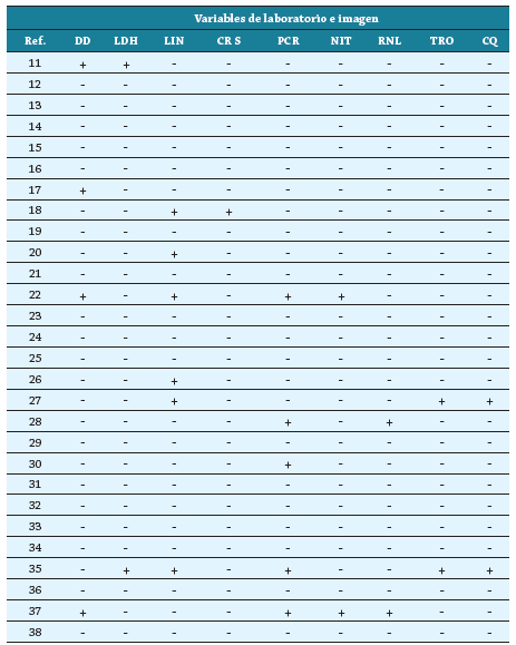 Variables de laboratorio e imagen asociados a mortalidad y hospitalización en personas mayores con Covid-19