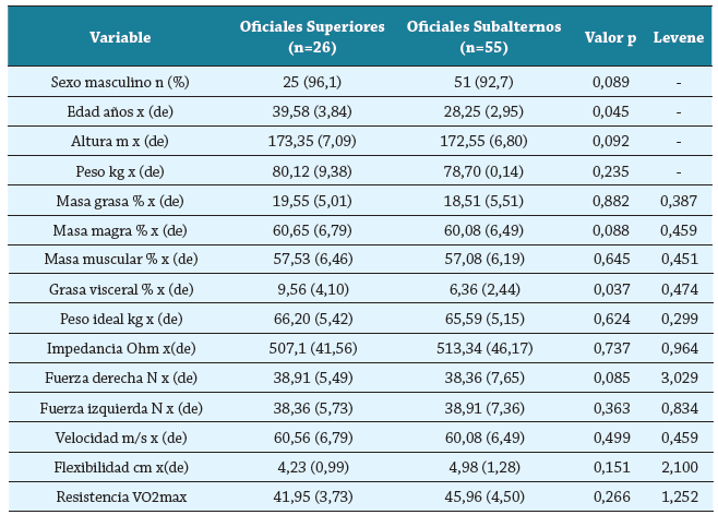 Características demográficas y variables de respuesta