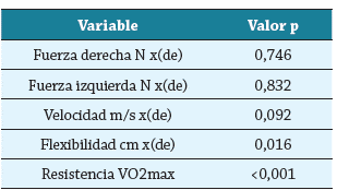 Pruebas de hipótesis para las variables de respuesta entre grupos de oficiales superiores y subalternos