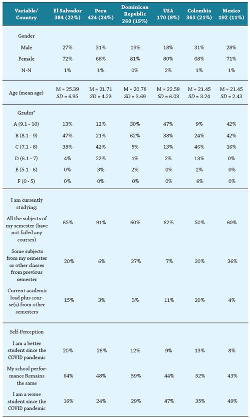 Demographic Results