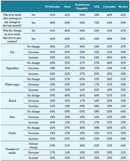 Self-reported lifestyle changes food consumption category