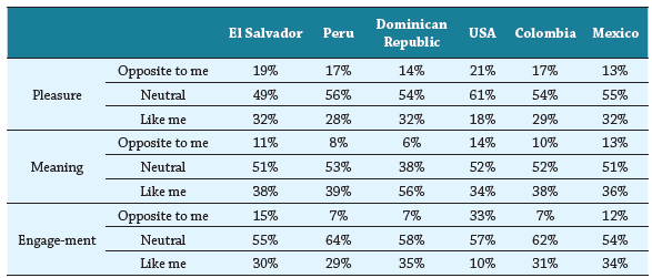 Self-reported Orientation to Happiness