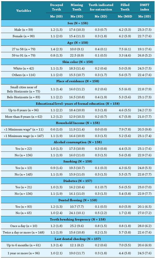 Decayed, Missing, Indicated for extraction and Filled Teeth (DMF-T) index of patients under anticoagulation therapy with warfarin, Belo Horizonte, Brazil, 2019-2020