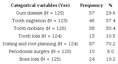 Self-reported periodontal diseases of patients under anticoagulation therapy with warfarin, Belo Horizonte, Brazil, 2019-2020