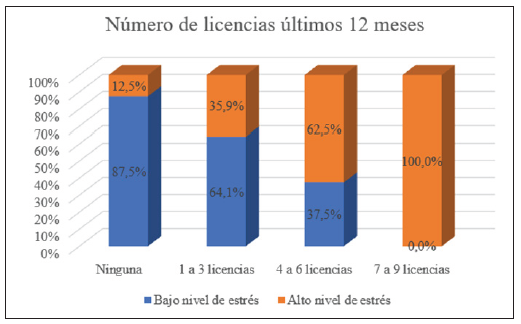 Relación entre el nivel de estrés laboral según GHQ-12 y el número de licenias presentadas en los últimos 12 meses por el equipo de enfermería de las unidades de psiquiatría y establecimientos de salud mental