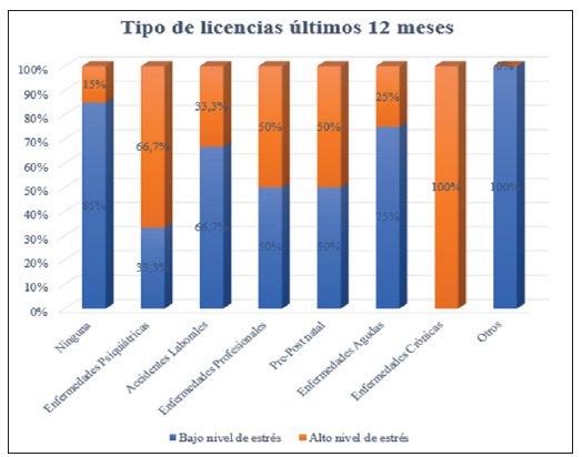 Relación entre el nivel de estrés laboral según GHQ-12 y el tipo de licencias presentadas en los últimos 12 meses por el equipo de enfermería de las unidades de psiquiatría y establecimientos de salud mental