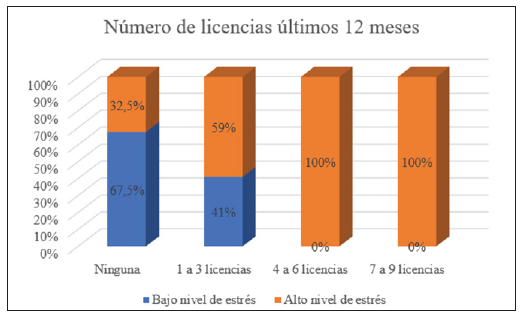 Relación entre el nivel de estrés laboral según CSPS y el número de licencias presentadas en los últimos 12 meses por el equipo de enfermería de las unidades de psiquiatría y establecimientos de salud mental